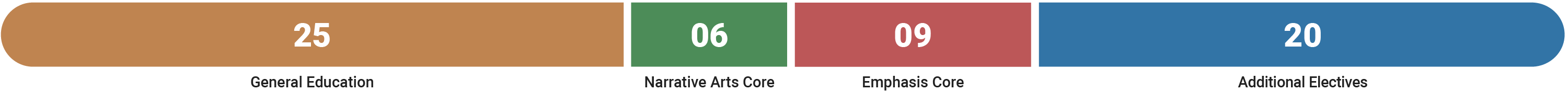 Fiction Program Courses Chart
