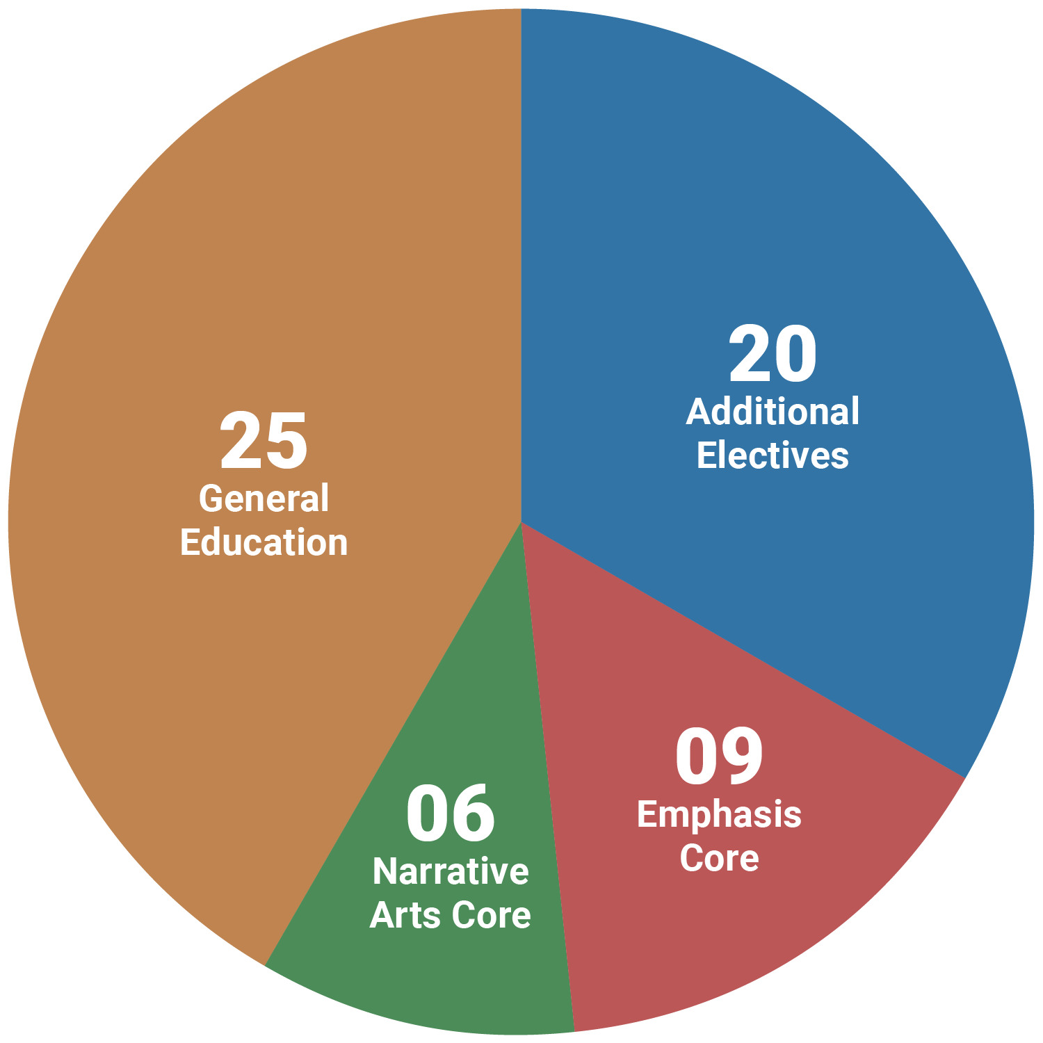 Fiction Program Courses Pie Chart