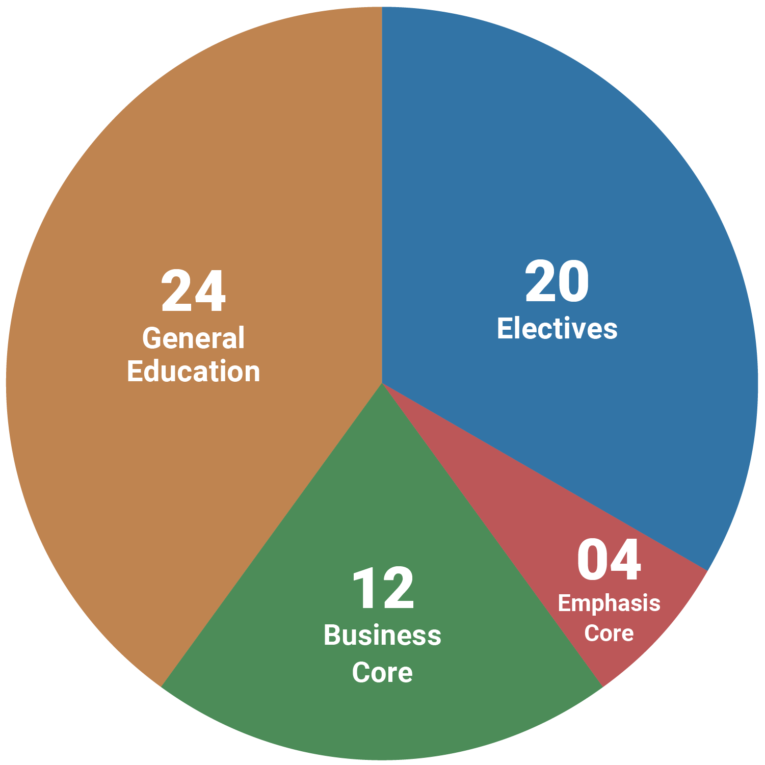 Creative Entrepreneurship Courses Pie Chart