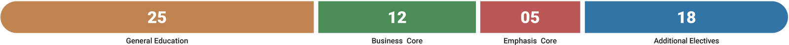 Finance Courses Chart