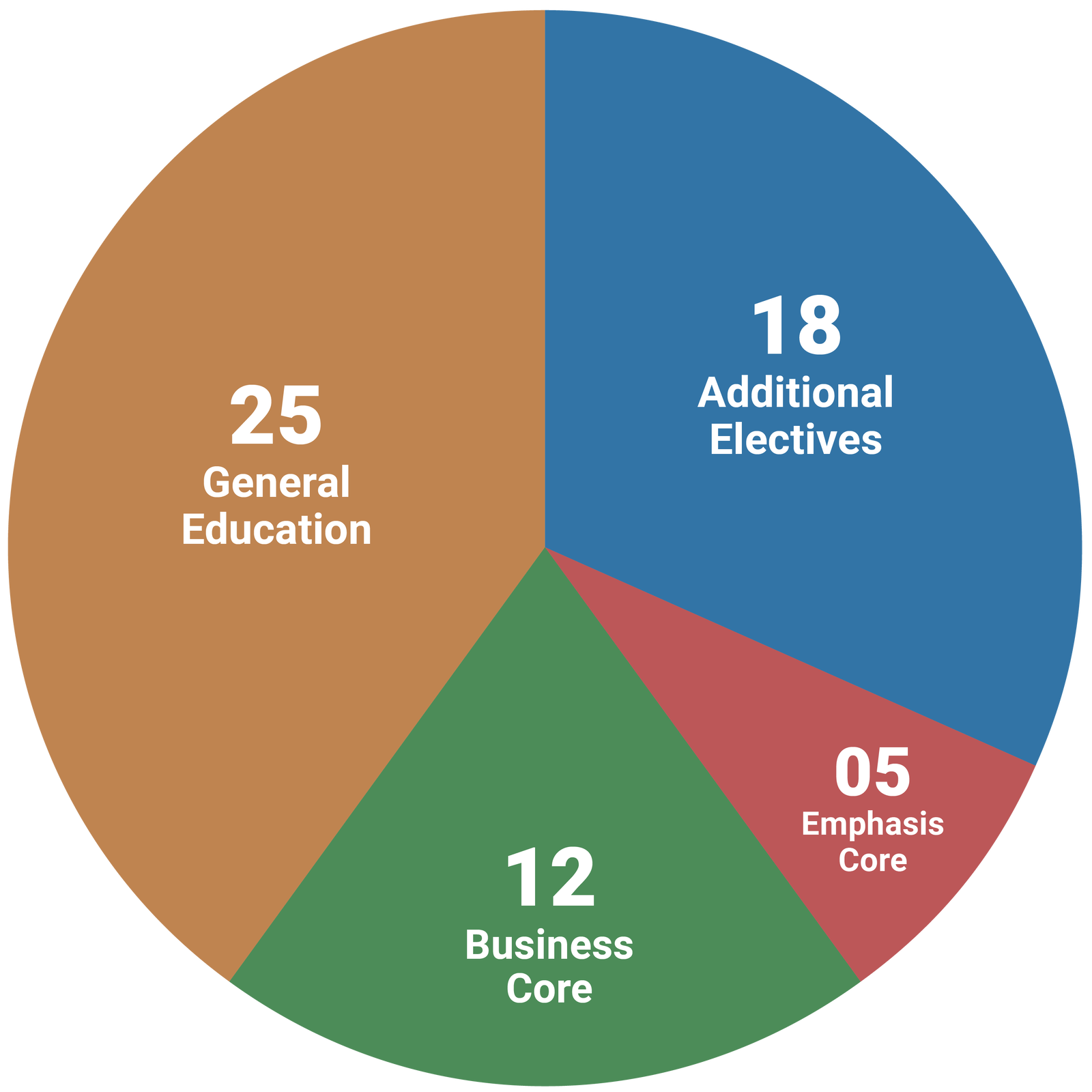 Finance Courses Pie Chart