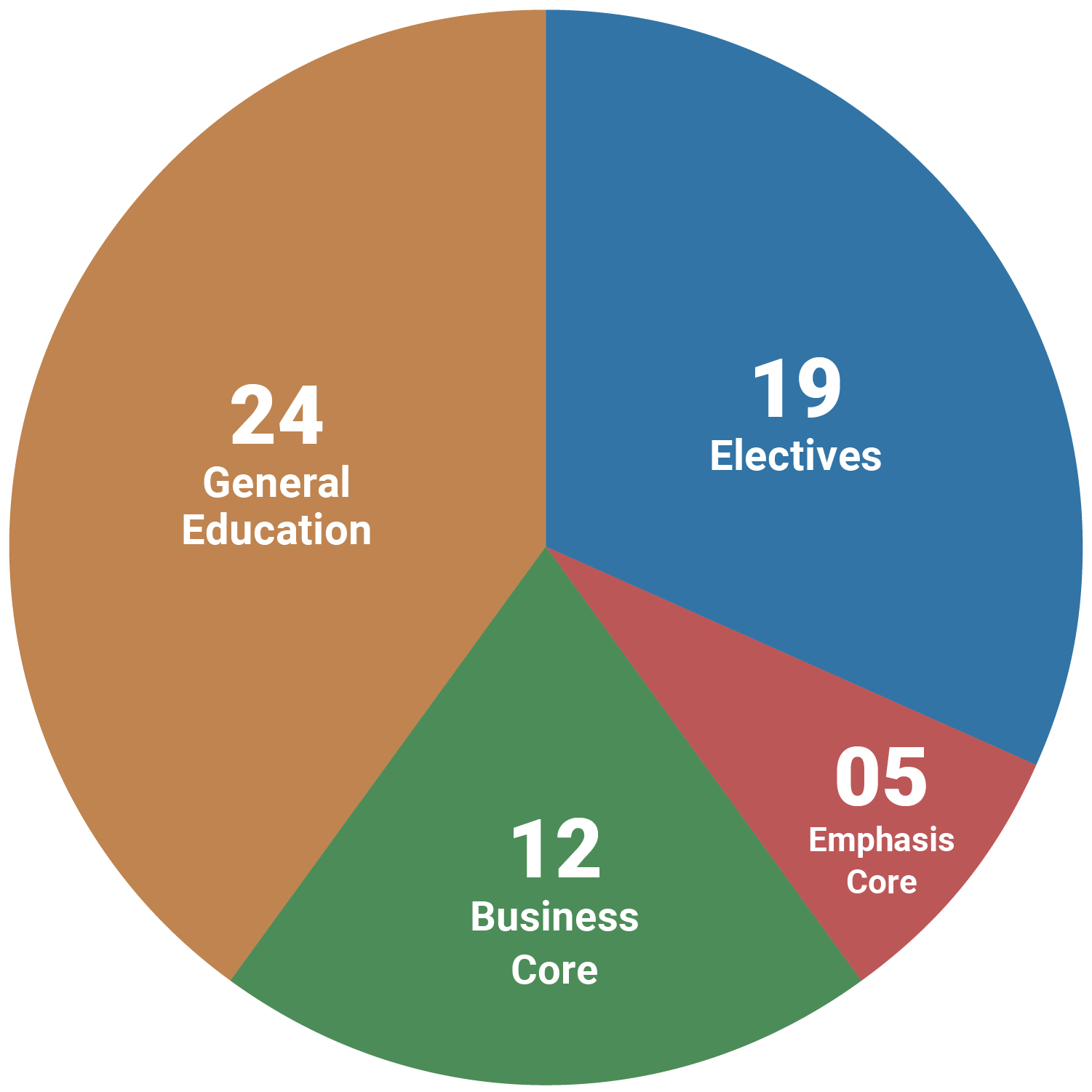 Leadership & Management Courses Pie Chart