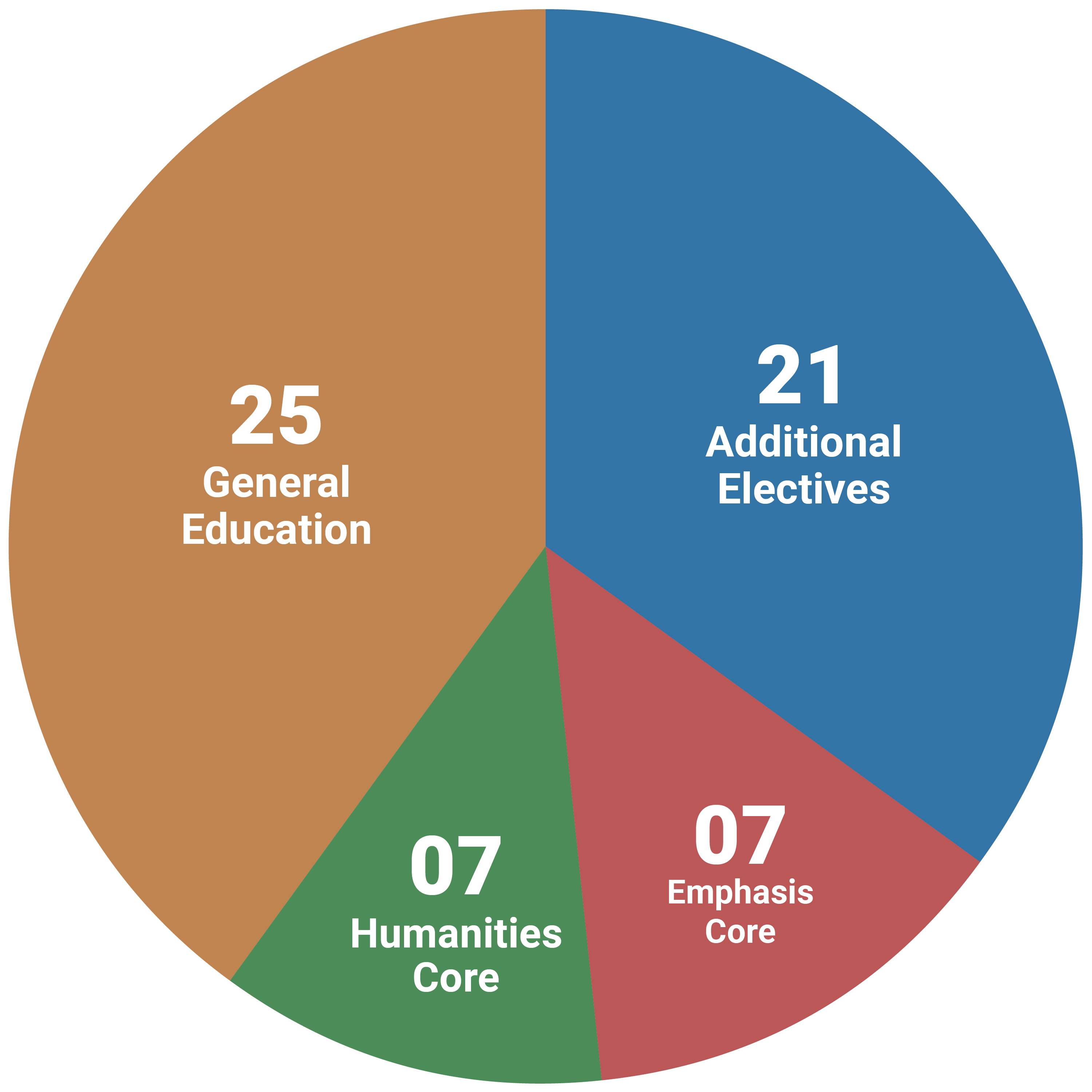 Catholic Education & Evangelizationy Program Courses Pie Chart