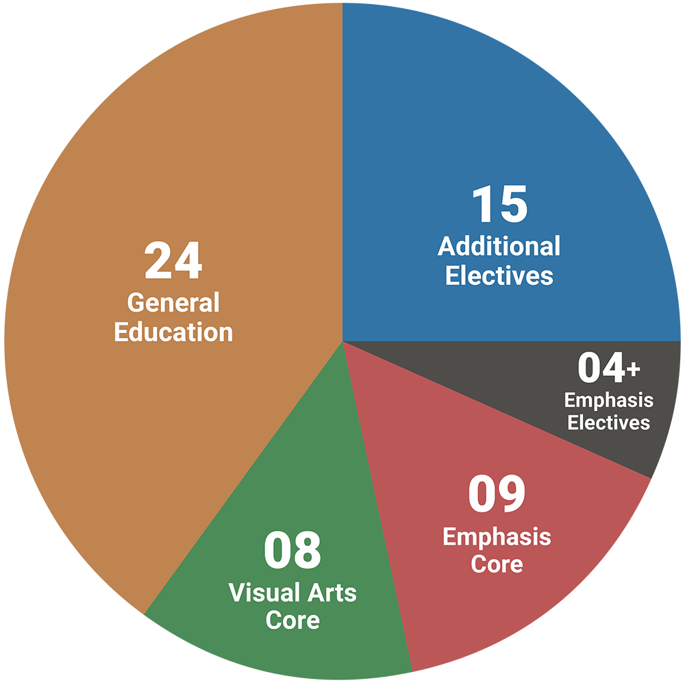 Fashion Design Courses Pie Chart