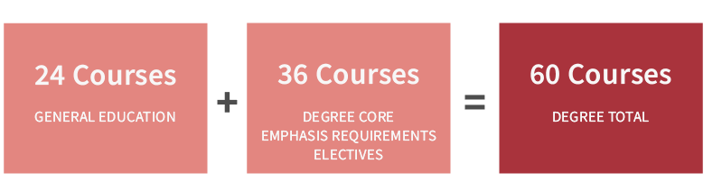 Total Courses Chart