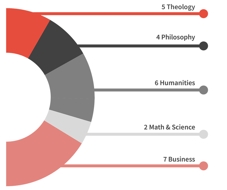 Pie Chart of General Education Courses