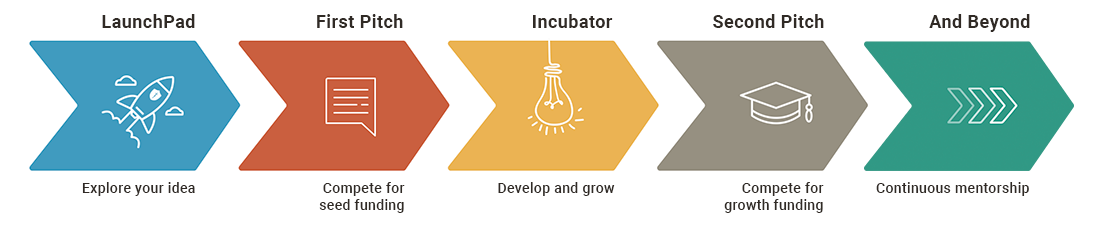 New LaunchPad Model Chart