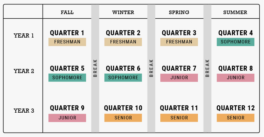 Academic Chart