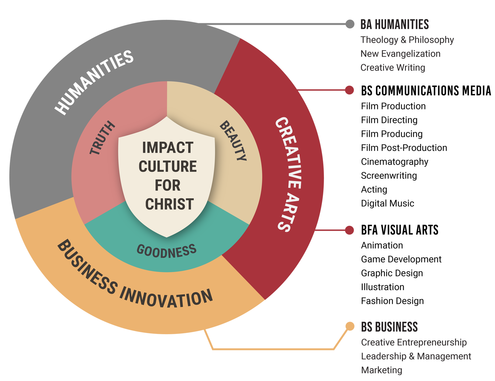 Academic Program Wheel