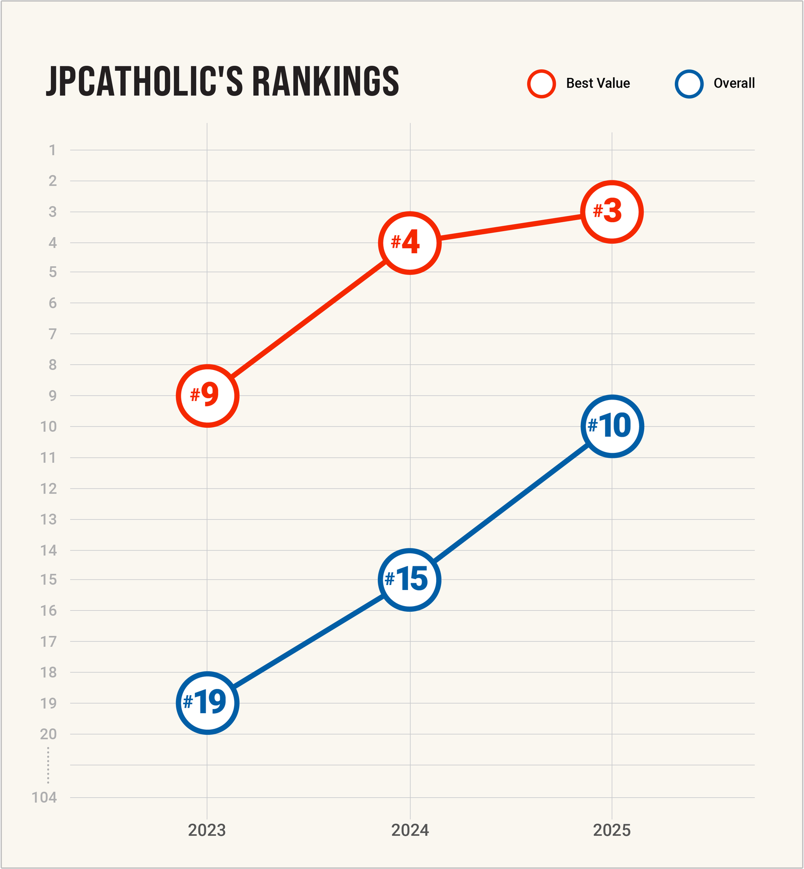 U.S. News Ranking