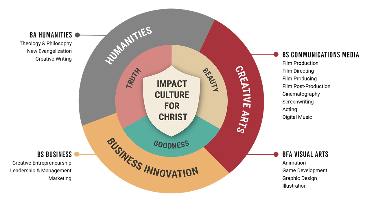 Program Wheel