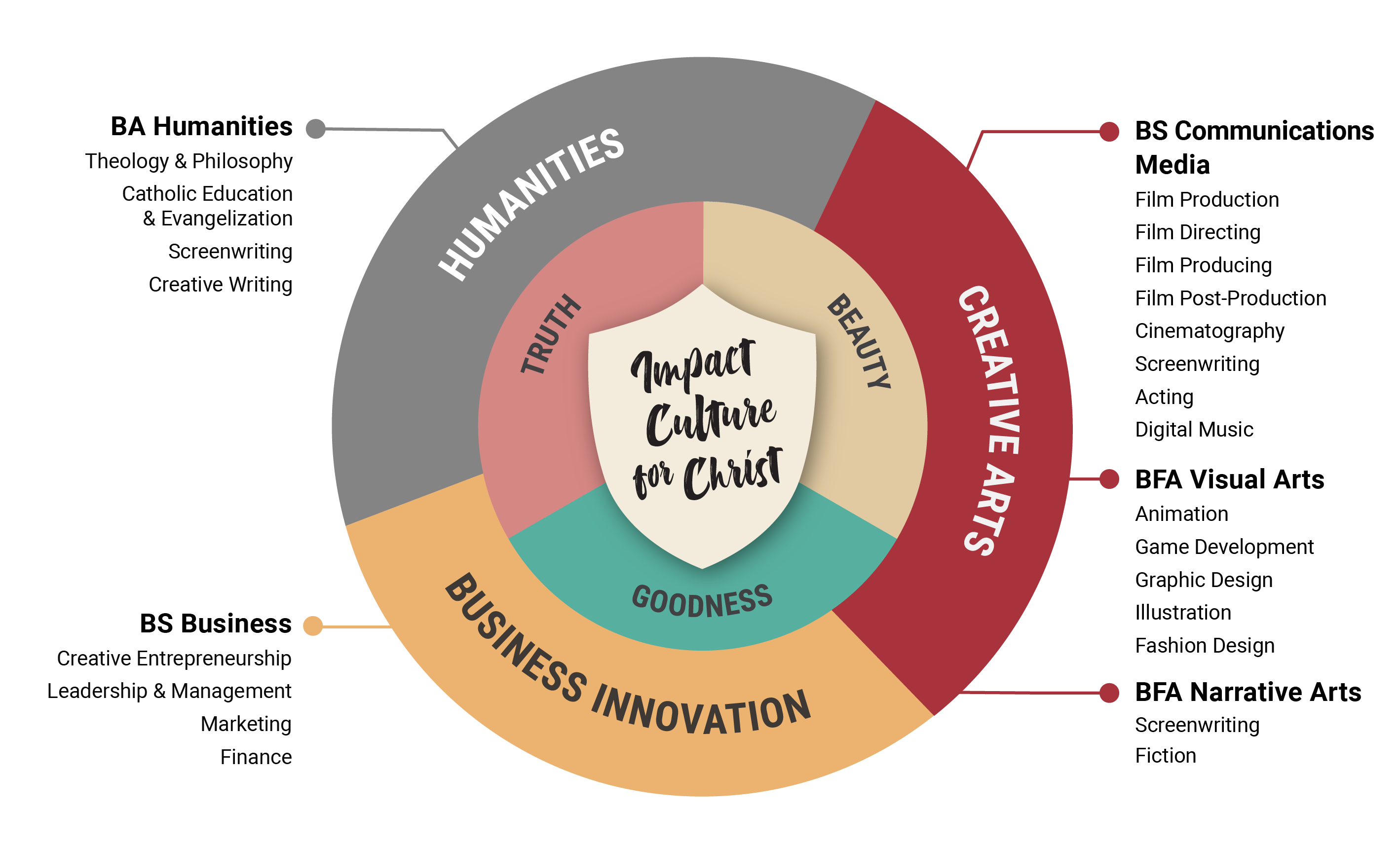 Program Wheel