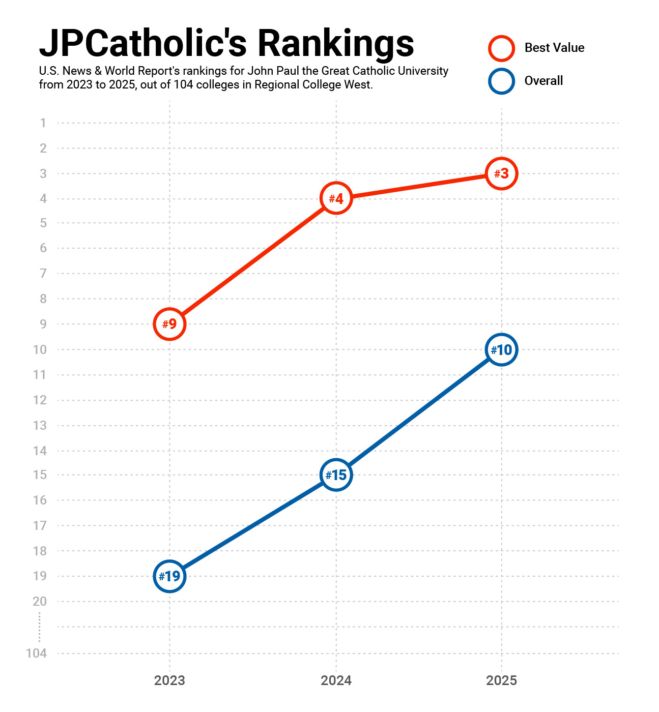 U.S. News Ranking